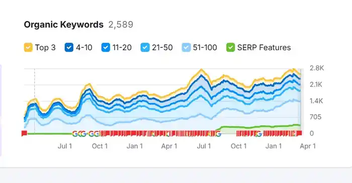 I can do Off page SEO and boost your website for ranking